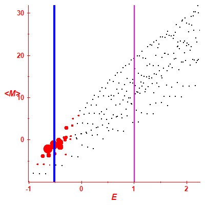 Peres lattice <M>